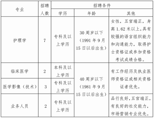 招聘信息—寻甸县中医医院健康管理（体检）中心招聘公告(图1)